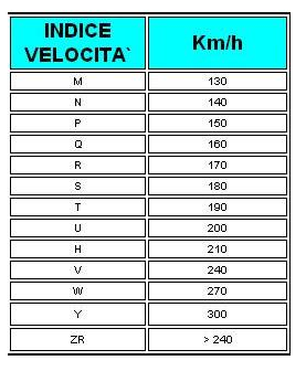 codice indice velocità gomme.png